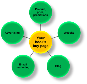 Author Discovery Attractors